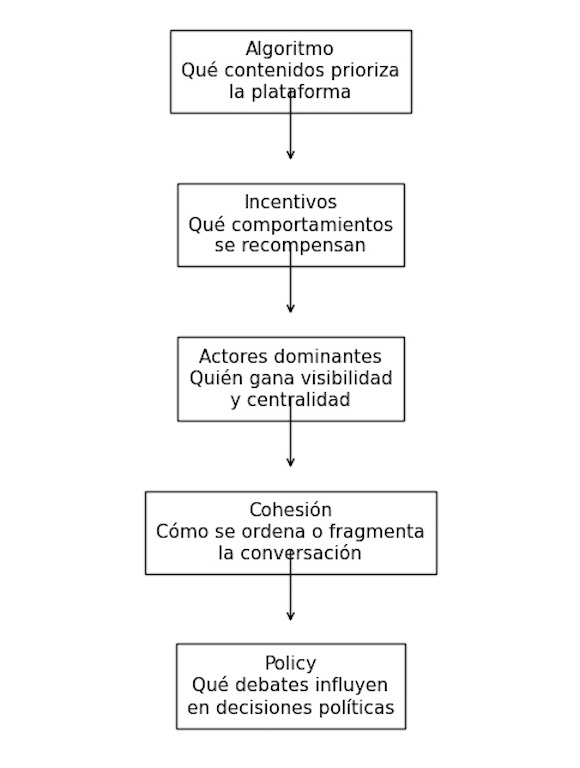 Esquema simplificado de cómo una plataforma digital convierte decisiones técnicas en efectos políticos.
